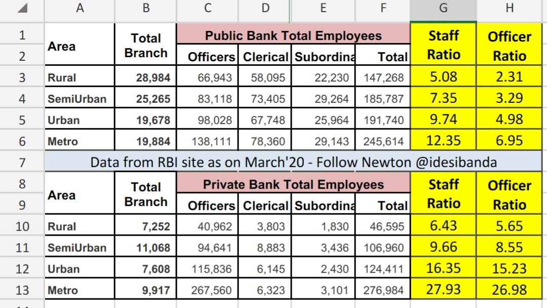 People may argue, due to digitalization, no more staff needed, but the fact is PSBs working with half of staff strength in comparsion to Private Banks. Check Officers Ratio👇