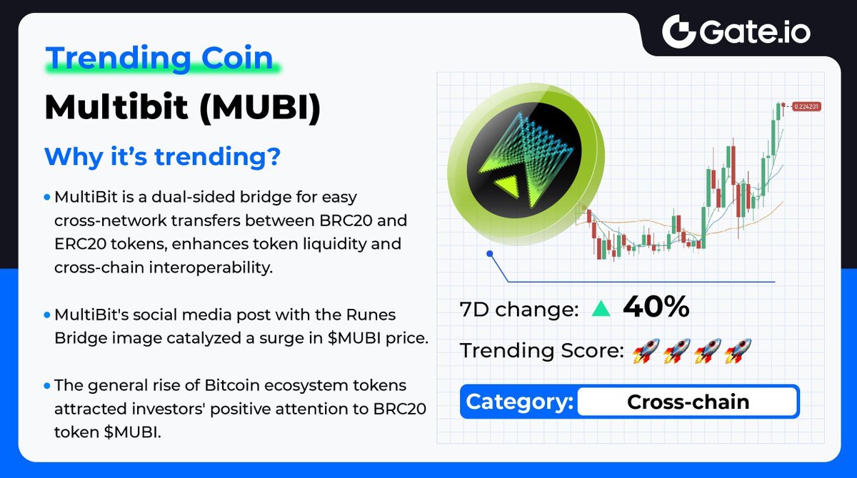 🚀 #TrendingCoin - Multibit (MUBI)

🔥 $MUBI, the bridge between #BRC20 and #ERC20, gained momentum, up 8% in 24 hours with the current price at $0.22.

❓Wondering why it is so trending? Check out the image below!

📈 Trade now: gate.io/trade/MUBI_USDT