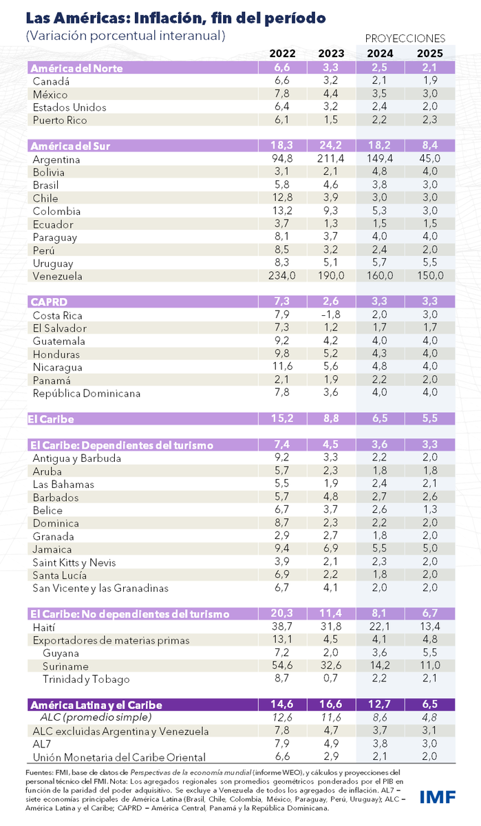 FMInoticias's tweet photo. La inflación está cediendo en toda la región y seguirá descendiendo en 2024, gracias a las prontas medidas de los bancos centrales de la región y las tendencias de desinflación a escala mundial. https://t.co/Z2o6O4pA9M