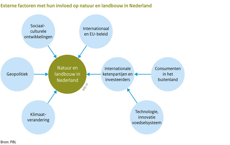 Door rekening te houden met externe ontwikkelingen zoals Europees beleid en geopolitiek kunnen politiek en samenleving structurele keuzes maken voor een toekomstbestendige landbouw en natuur. pbl.nl/publicaties/ve…