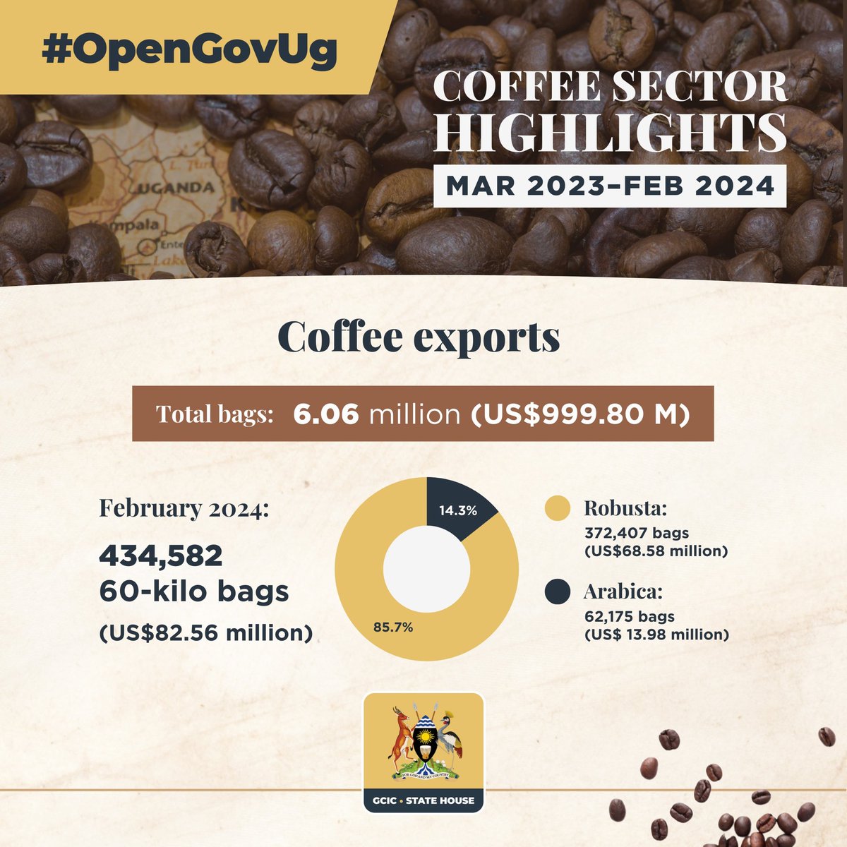 Coffee exports in February 2024 amounted to 434,582 60-kilo bags, worth $ 82.56 million. #OpenGovUg