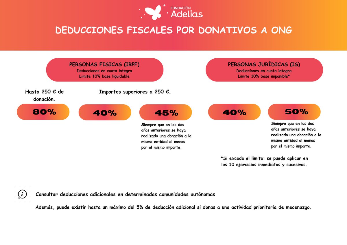 ¡Descubre los beneficios fiscales! 
Puedes obtener hasta un 80% de devolución en tus donaciones. 
Por ejemplo, con solo 20 € al mes, pagarías solo 4 €. Consulta con la Agencia Tributaria para más detalles. ¡Gracias por tu apoyo! 🧡