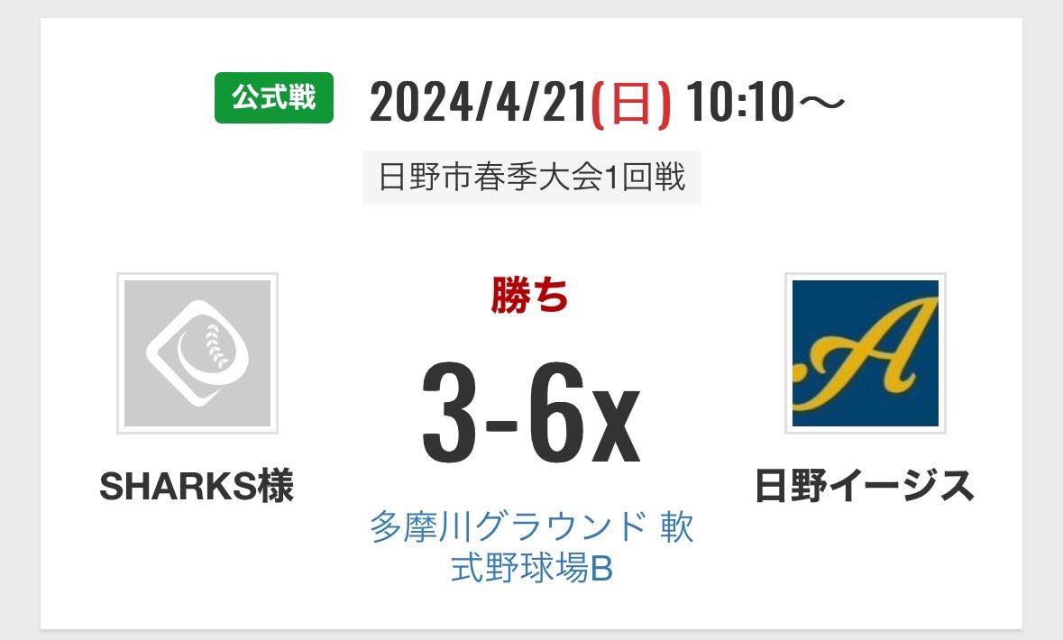 日野市春季大会2部1回戦目

VS.SHARKS様

６対３で勝利となりました！
序盤から3失点と不穏な中、繋ぎのバッティングから3回には阪本に逆転のスリーランホームランで一気に流れを寄せつけました⚾️
その後ピッチャー阪本が無失点で締め、勝利を収めました✌️✨️
 #軟式野球 #草野球 #日野市  #東京
