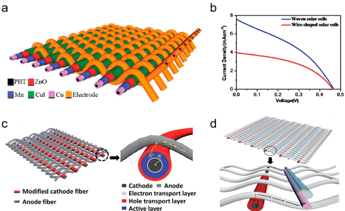 #mdpienergies #highlycitedpaper
 
Fabric-Type Flexible Energy-Storage Devices for Wearable Electronics
👉 ow.ly/lN8U50RkQ7I
 
#energystoragedevices #fabrictype #wearableelectronics #hybridenergyfabrics