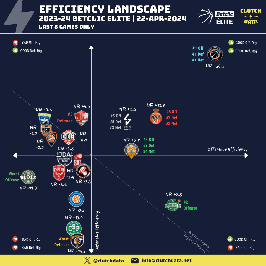 📊🏀🇫🇷 Efficiency Landscape in #BetclicELITE * Last 8 games only 🥇 Paris continues its march towards 2nd place in the standings with 10 wins in a row. Best offense, best defense over the period. 🥈 Ahead of the Euroleague playoffs, Monaco is building confidence with recent…