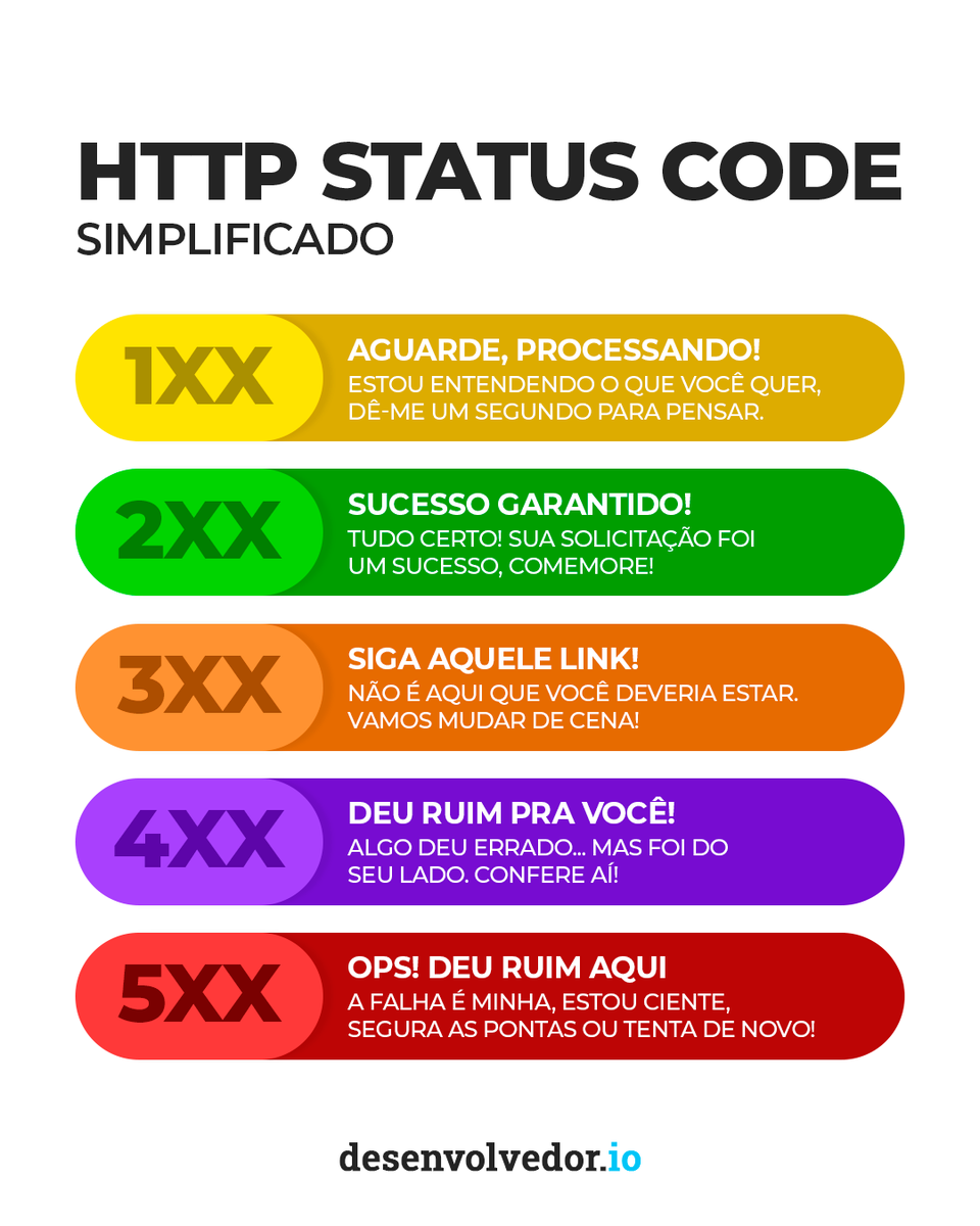 desenvolvedorio's tweet photo. Conhecer os HTTP Status Code é essencial para entender o comportamento de uma aplicação.
- 1XX - Informações
- 2XX - Sucesso
- 3XX - Redirecionamento
- 4XX - Erro no Cliente
- 5XX - Erro no Server
#desenvolvedorio #dica #HTTP #StatusCode #desenvolvedor #programadores https://t.co/QK4g0duHlp