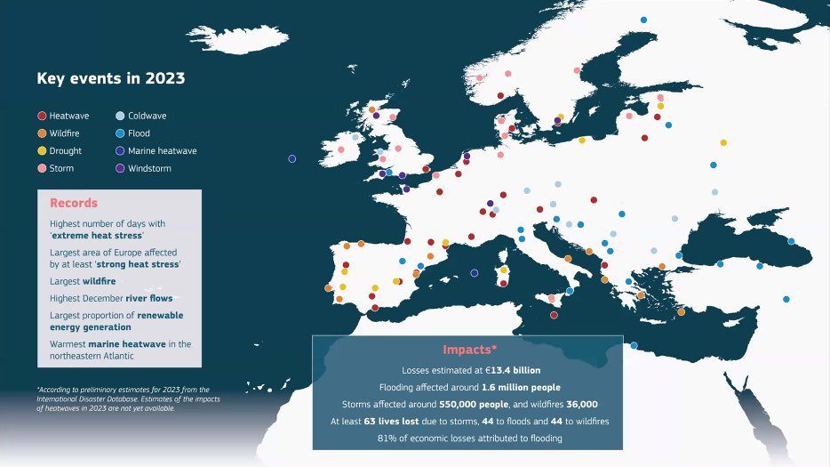 'Heat-related deaths rise by 30% in Europe due to extreme weather.'

The @GENetwork is at the launch of the 2023 European #StateOfTheClimate, showing how Europe is the fastest-warming continent, warming twice as fast as the global average.

📄 wmo.int/publication-se…