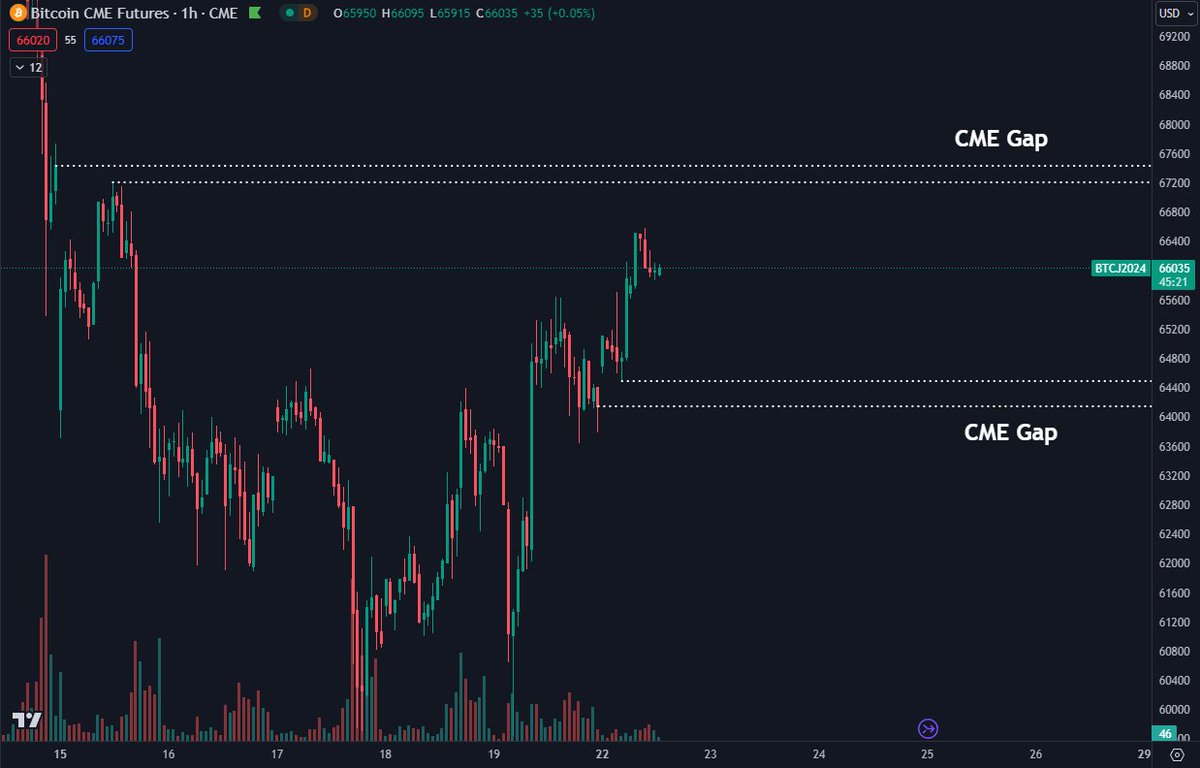 #Bitcoin There is about a ~$300 CME gap left open from this and last weekend. Which one do we fill first?