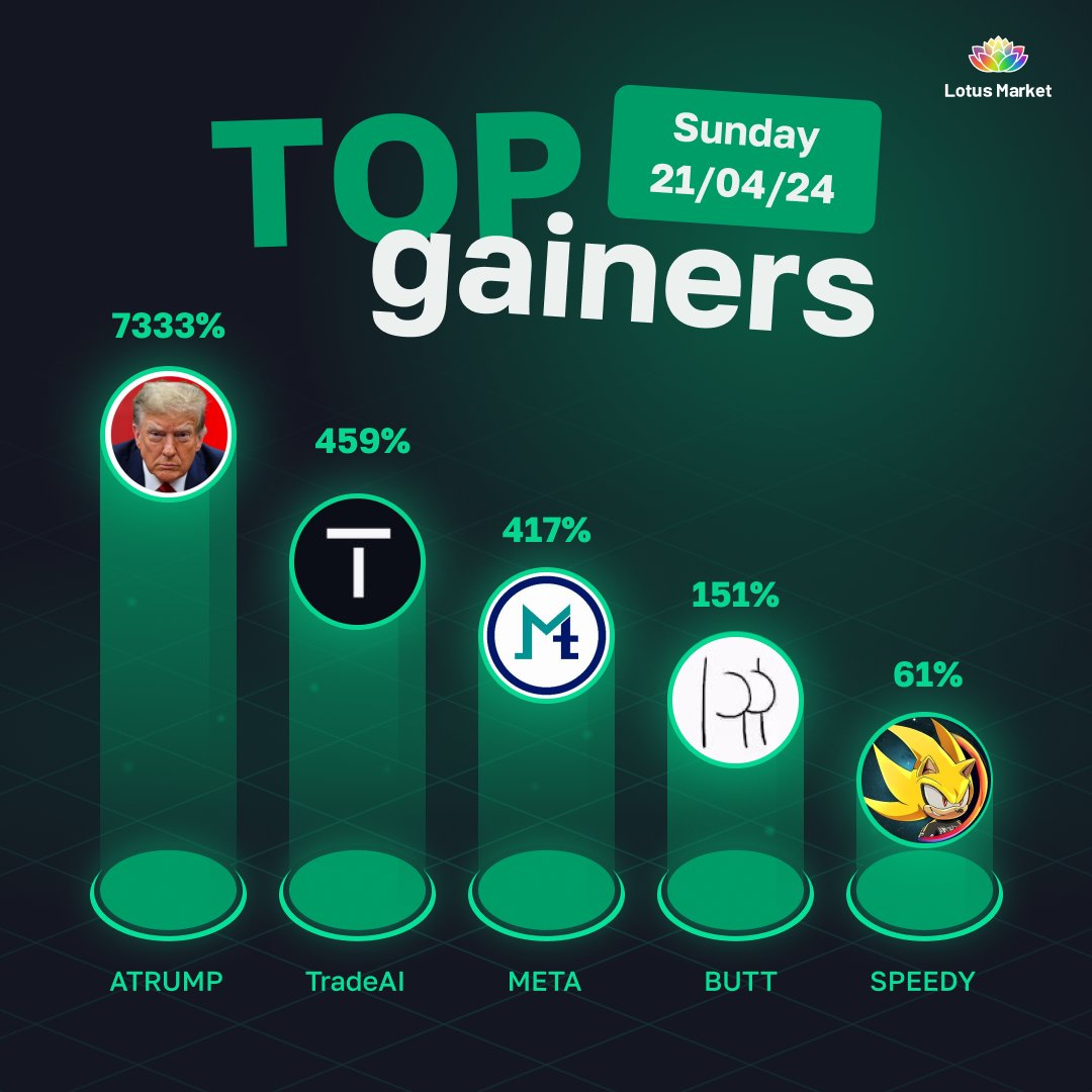 Lotos_io's tweet photo. 📈 #WeekTopGains

🔥 Congratulations to our winners! 🔥

1️⃣ ATRUMP - [@angrytrumpcoin] - 7333%  
0xedD157d1269293DB4c0428FDbF771b7ebc768c83

2️⃣ TradeAI - [@TradeAITech] - 459%
0x1F415379C6723c334892642B079D366De7600356

3️⃣ META - [@_MetaChain] - 417%
0xC096251A6bB2e6C2015307BE53FE60b01a4a7c3e

4️⃣ BUTT - [@loveyourbuttvip] - 151%
0x4aEfB39c16B20055edcd650684ACDDD923c54E6c

5️⃣ SPEEDY - [@Speedy_coin] - 61%
0xE1bEB31C8b9E497a2332E0AEdA38f07f692Aa7df

🚀 LotusMarket (https://t.co/djA3WMpJqi) - find your gem 💎
