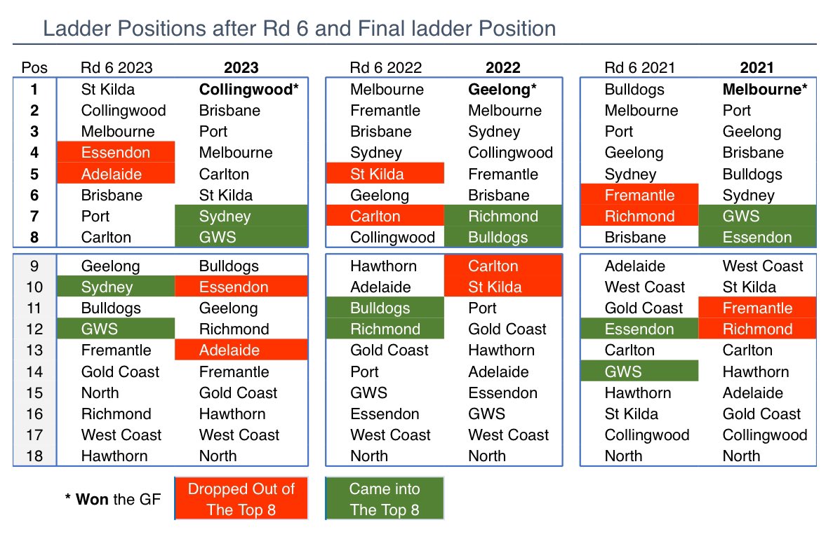 Pivotonians's tweet photo. Here is the last 3 yrs #AFLLadder at the end of Rd 6 & then Rd 23.
Teams in Red were in the Top 8 @ Rd 6 but missed finals.
Teams in Green were not in Top 8 @ Rd 6 but were at seasonโs end & played finals. https://t.co/lOYPuqdmPz