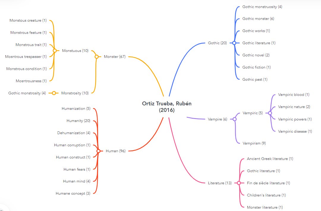 BHum2324B's tweet photo. A #mindmap of the paper "The Monsters Within: Gothic  Monstrosity in Dracula, Frankenstein,  and Strange Case of Dr. Jekyll and Mr. Hyde and its Role in the Nineteenth Century English Society" by Rubén Ortiz Trueba. #dhum1727 https://t.co/qgNH6bbXbX