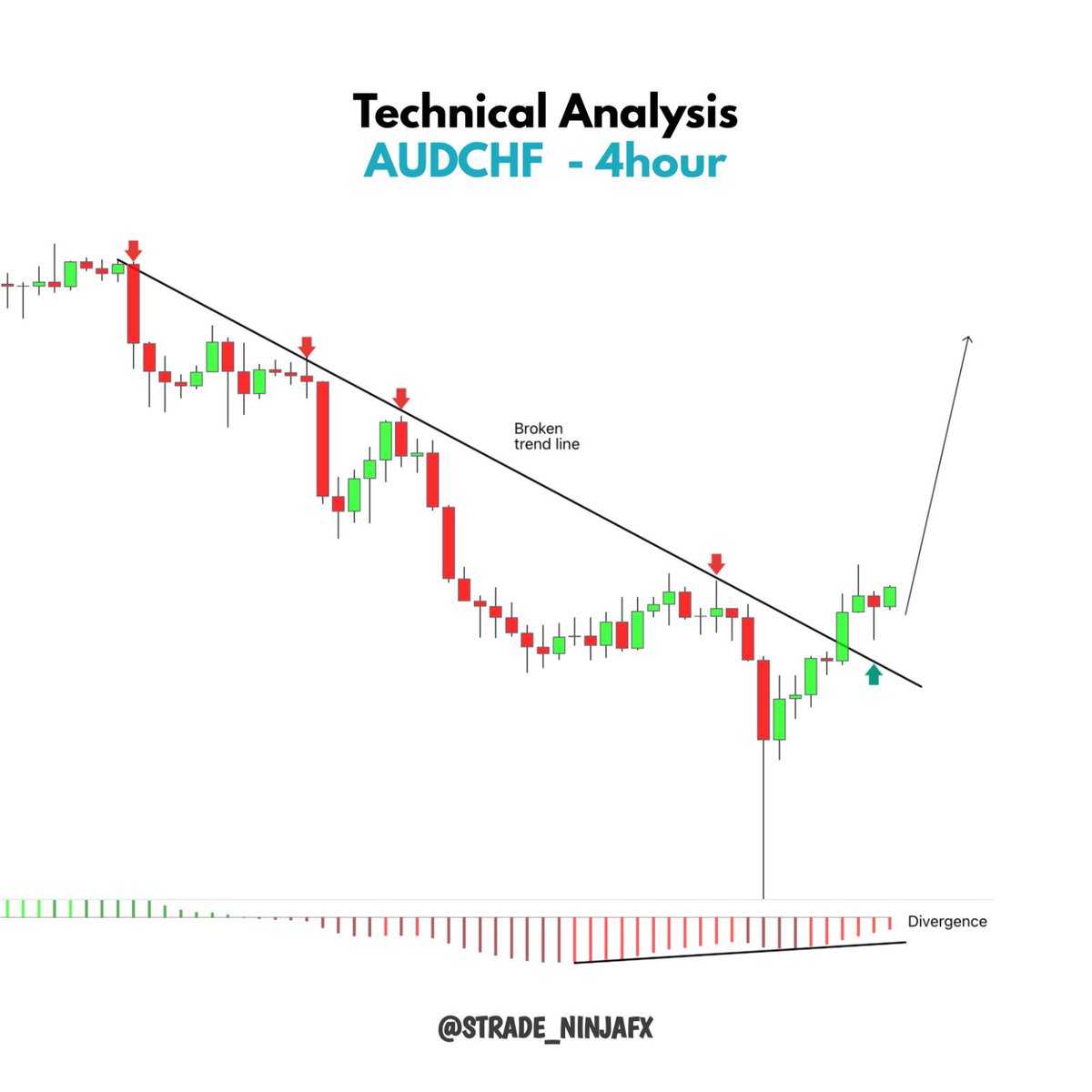 #audchf 

Price broke out of a descending trend line as well as a recent structure level.

Price is currently forming a pullback and it has the potential to continue moving higher.

We will be waiting for a valid 1hour bullish correction to buy at the breakout.