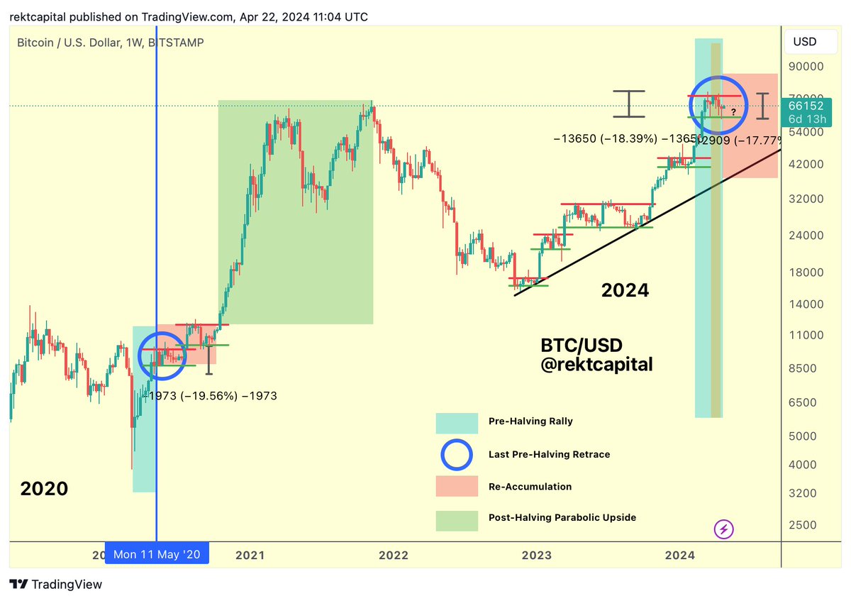 rektcapital's tweet image. #BTC 

Bitcoin has managed to protect the Range Low of the Re-Accumulation Range

Because of Bitcoin's strength at the ~$60000 Range Low...

It's getting increasingly likely that Bitcoin has established its main range for the coming several weeks

$BTC #Bitcoin #BitcoinHalving