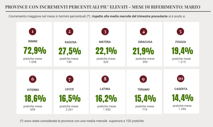 #praticheonline dei #SUAP delle #cameredicommercio: a novembre Rimini, Ragusa e Matera guidano la classifica delle province con gli incrementi percentuali più elevati. impresainungiorno.gov.it
#Suap #servizidigitali #semplificazione #impresainungiorno #PAdigitale