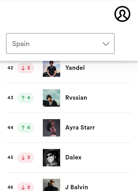 Ayra Starr moved up 6 spots to #44 on Spain's Spotify daily top artist chart.