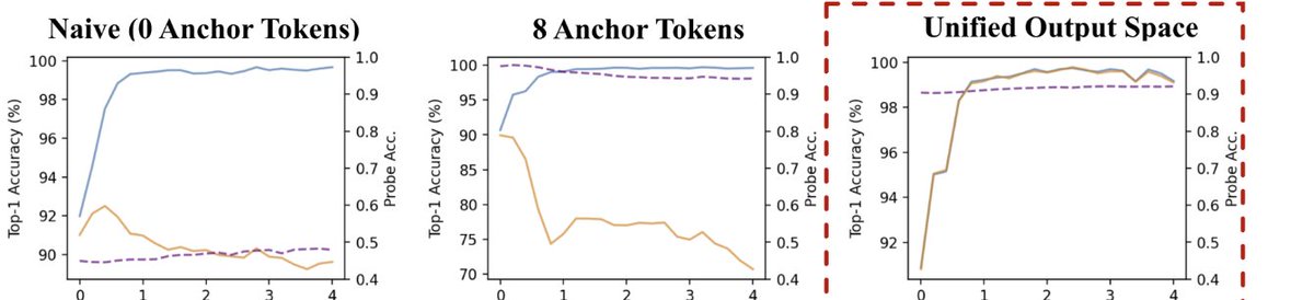 How to make LMs learn an abstract language representation from learning 2 languages on the same concept?
A shared token helps, sharing output language helps more

arxiv.org/abs/2404.12444

Tianze Hua <a href="/tianyunnn/">Tian Yun</a> 
<a href="/Brown_NLP/">Brown NLP</a> (no, I won't put it at the top hype-seekers)