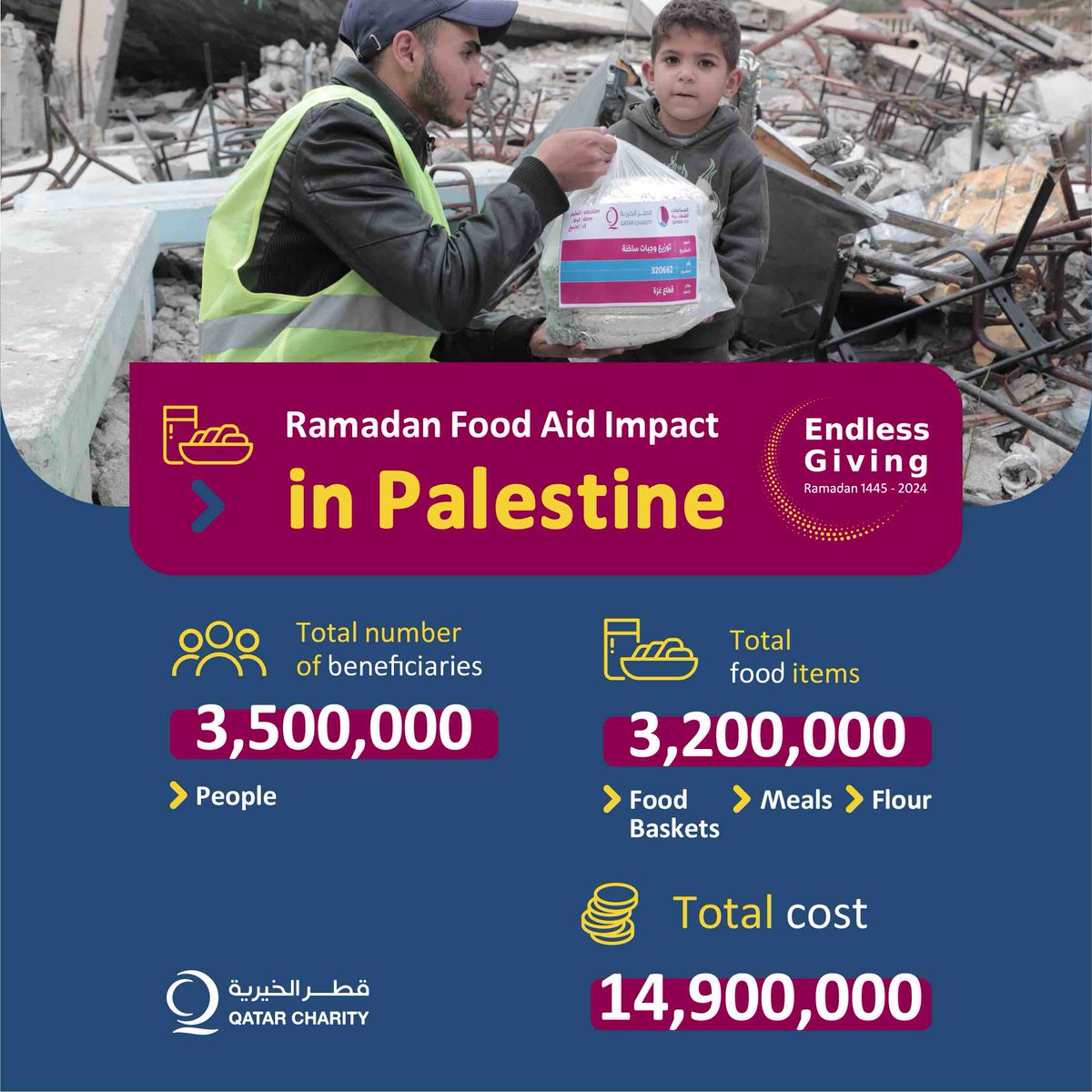 Ramadan Food Aid Impact in Palestine🌙✨ Together, we’ve made a difference! Thank you for your generosity and compassion during the blessed month.