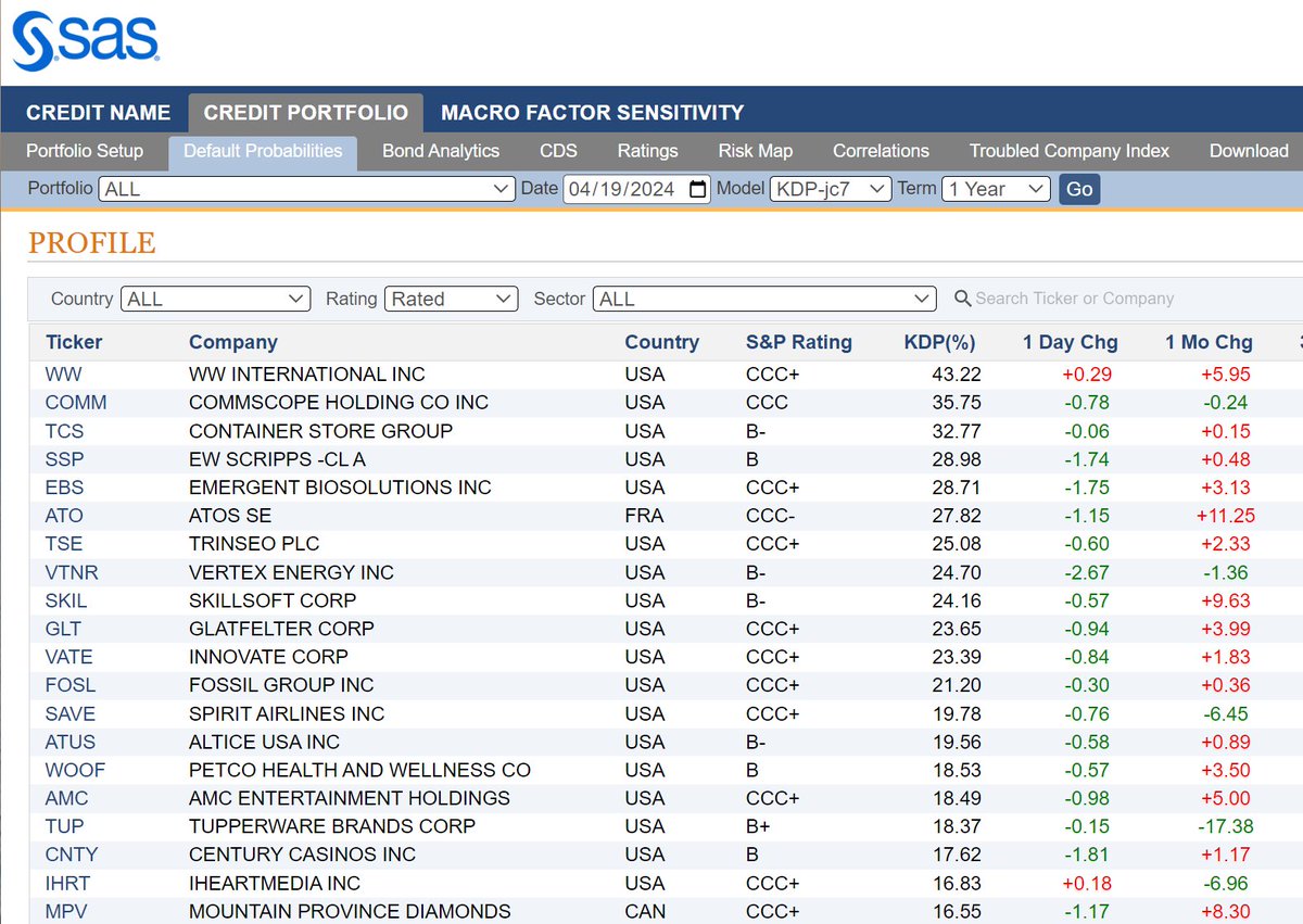 Among the riskiest rated public firms in the world, there were 2 increases & 18 decreases in KRIS® 1-year default probabilities today. 
KRIS info 
ow.ly/LFGP50Rl0cS
KRIS vs. ratings 
ow.ly/OHE750Rl0cR
#credit #creditrisk #creditratings #bonds @SASSoftware