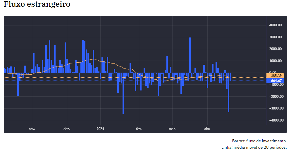 Fluxo vendedor do gringo segue castigando o mercado local.

Dia sim, e dia sim eles vendem, já são 31 Bi de saldo vendedor em 2024.

Esse #IBOV só na está na região dos 100K, pois temos PF e institucional local como heróis atuando na contraparte e absorvendo esse fluxo de saída.