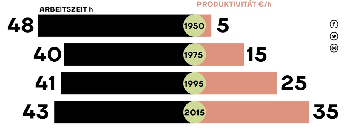 ZwirnerGuenter's tweet photo. @Reini_Binder Pah, so eine unbegreifliche Forderung

Seit 1950 ist die durschnittliche Arbeitszeit nur leicht gesunken - obwohl wir nunmehr siebenmal so produktiv sind. 

https://t.co/ljErJ5bnvy https://t.co/1zpWMV3Ghm