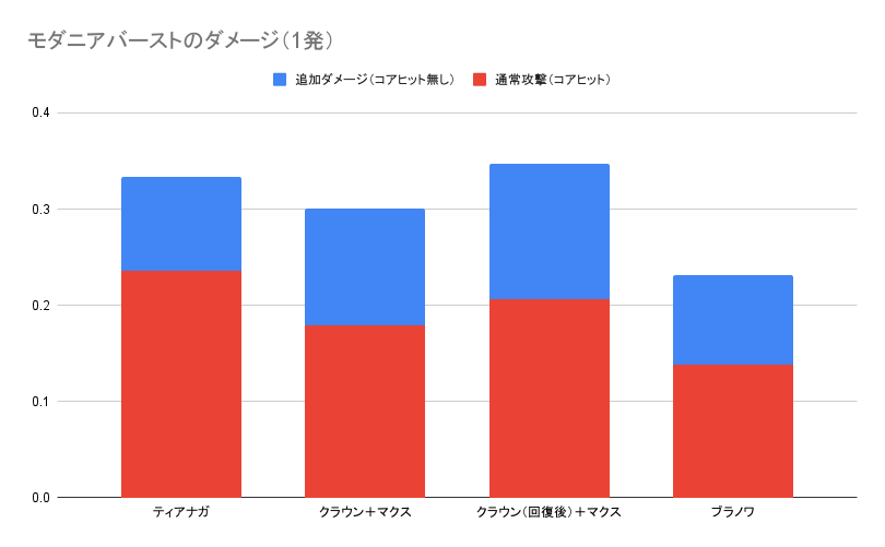 めっちゃ雑ですがキャンペーンでよく使う編成のティアナガ部分を変えた時のダメージ比較
コアダメージ込み：ティアナガ＞クラウンマクス
コアダメージ無し：クラウンマクス＞ティアナガ

って感じっぽいですね
なんならブラノワならクラウン単体で上回るという…