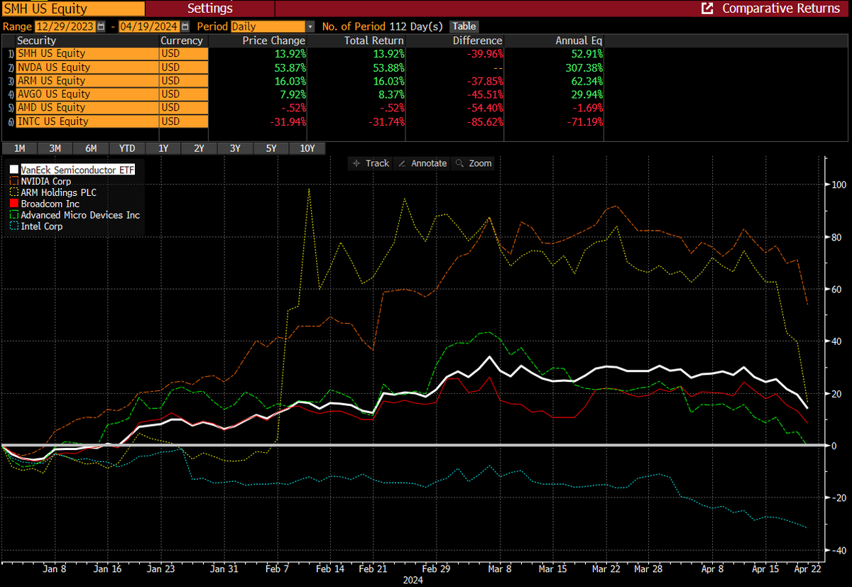 jc_louw's tweet photo. #Nasdaq and #Magnificent7 on the decline...#Semiconductor (#AI) shares leading the trip down after dragging everything higher...

Comparing the "big name" returns versus VanEck Semiconductor ETF ( $SMH) Year To date:
(BLOOMBERG) https://t.co/nHDsOVhQ0O