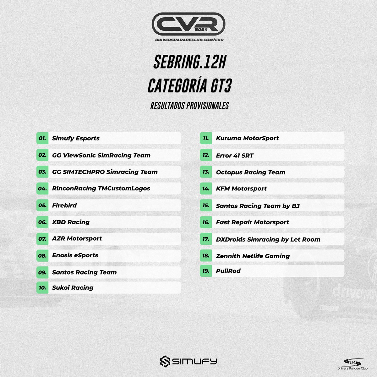 RESULTADOS!🏁

Finalizada la 1er prueba del #CVR24 acabamos en un gran P4, tras 12 horas de buenas luchas.
Vamos a por mas en las 6hs de Portimao!🤚

Team:
🙎🏻‍♂️<a href="/marioosp_/">Mario</a> 
🙎🏻‍♂️<a href="/KresnikAlex/">Alex Delgado</a> 
🙎🏻‍♂️<a href="/giovannilopez_s/">Giovanni López</a> 
🙎🏻‍♂️<a href="/impa_racing/">Jordi - impa</a>