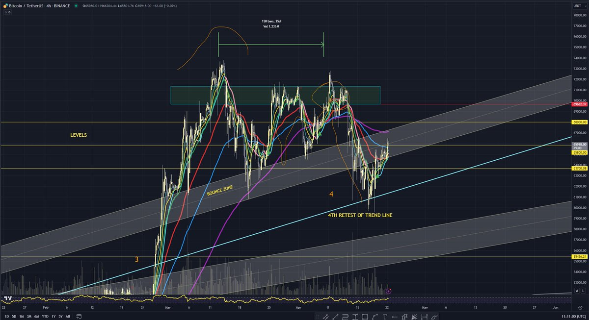 AphexTrades's tweet photo. $BTC going exactly as predicted. #bitcoin https://t.co/hmQmiJnGc7