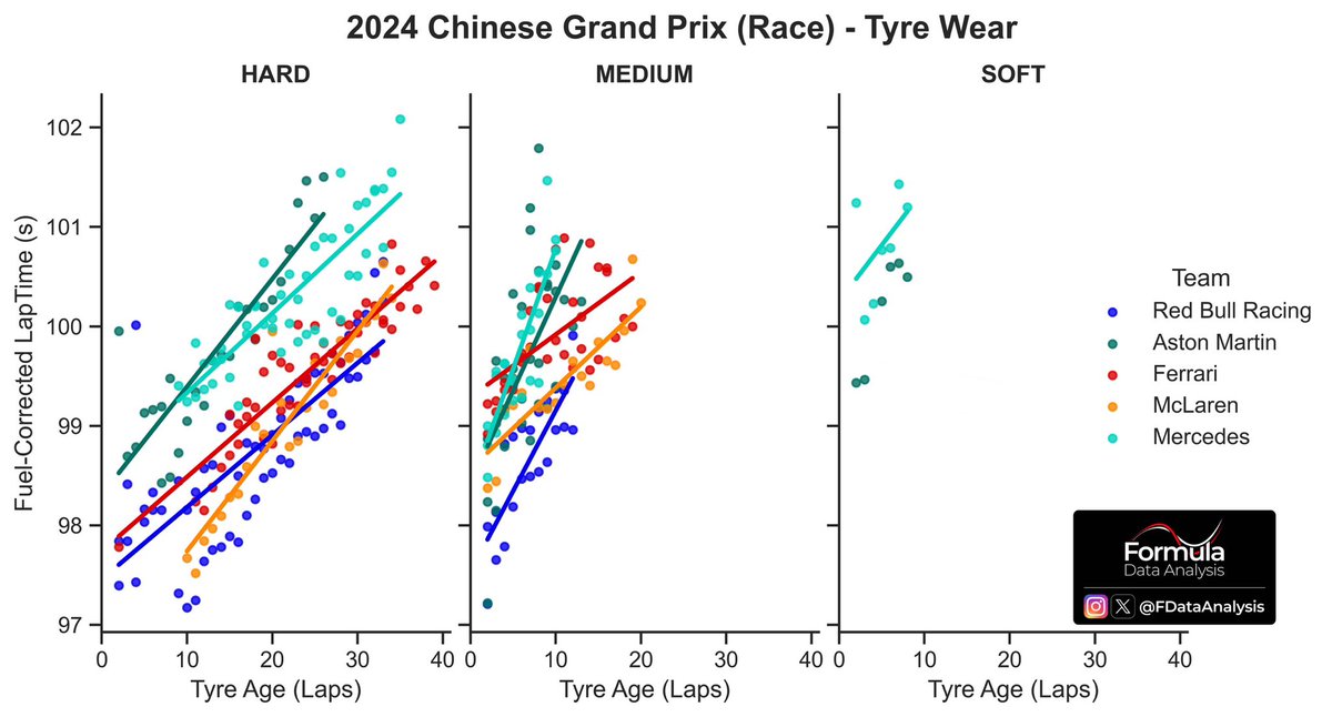 FDataAnalysis's tweet photo. TYRE DEG
(PIA excluded due to the damaged floor)

Aston: 4 tyre sets
RBR/Mercedes/NOR: 3 sets
Ferrari: 2 sets

🟠NOR: excellent pace on the Hards (same as 🔵RBR); very good on Medium with low deg

🔴Ferrari slower than NOR on both compounds

Merc lacked pace on all compounds
#F1 https://t.co/rRJ1xokHNU