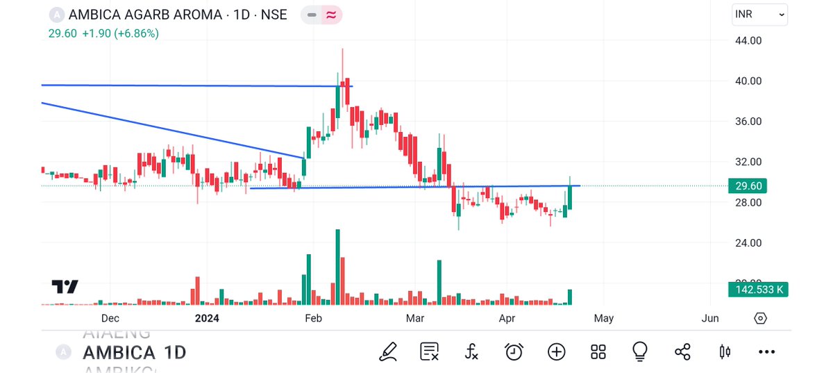 #STOCK #TO #WATCH #LIKE & #RETWEET @jitu_stock @caniravkaria @vishalmalkan @khaprevishal @shreyanshBJP @kapildhama @devashish_valvi @Anirbban @Prakashplutus @rajuidesai @MicrocapsPraWin @CHARTISKING @Ajay_Bagga @AshishZBiz @sjosephpri @CommerceGuruu @fii_dii_data @prrobbins