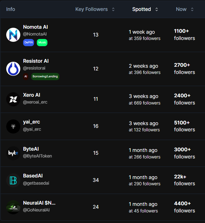 Wondering how to find new #AI mooners before others?

$BYTE $YAI 25x
$NMAI 15x
$TOR $NEURAL 8x
$XEROAI #basedAI 5x

Join our premium tiers to be the first to discover the next ones