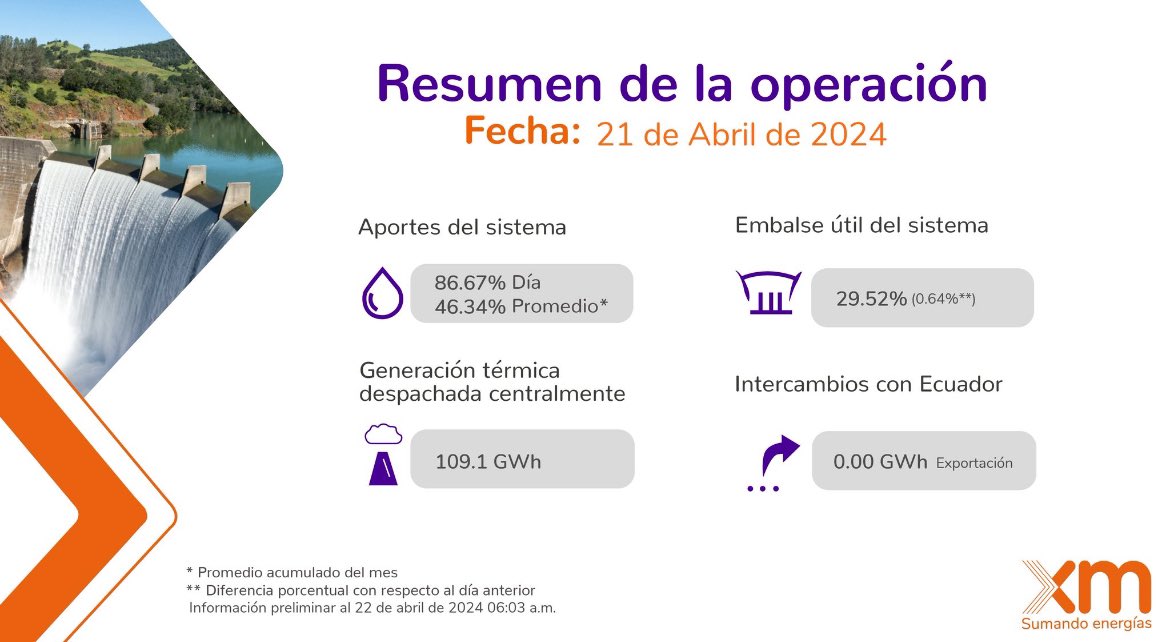 Vuelven a subir los embalses. Según @XM_SA_ESP, el nivel útil del sistema llega al 29.52%