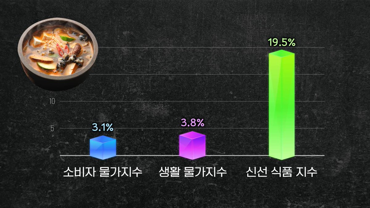 wpdlatm10's tweet photo. 홍사훈 기자

4월 22일 홍사훈의 경제쇼 오프닝//

'총력...'

지난 달 우리나라 소비자물가지수는 3.1%였습니다.
전체 458개 품목이 1년 전에 비해 
3.1% 올랐다는건데, 훨씬 더 오른 것 같은데? 라고 
의아해 하는 분들 많으실겁니다.

자세히 따져보겠습니다.
먹고 사는데 밀접한 라면이나 돼지고기 값, 
의료비와 공과금 등 144개 물가만 조사한 
생활물가지수는 3.8% 올랐습니다.
의식주 가운데 먹는 식품값만 따지면 인상률은 5.2%
특히 비싸도 꼭 필요한 식품 51개만 조사한 
신선식품지수는 19.5%나 올랐습니다.
이쯤되면 된장찌개 하나 끓이기가 무섭다는 
주부들의 한탄이 왜 나오는지 이해됩니다. 

우리나라 먹거리 물가 상승률은 
OECD 35개국 가운데 튀르키예와 아이슬란드에 이어 
3번째로 높았습니다.
정부는 기후변화로 농식물 가격이 오른 것이라는데
기후변화가 우리나라에만 피해를 준 건 아닐겁니다.
변명에 불과합니다.

윤석열 대통령은 선거 직후 국무회의에서 
예산과 정책을 집중해서 물가관리에 
총력을 다했다고 말했습니다.
총력을 다했다는 그 말 자신할 수 있습니까?