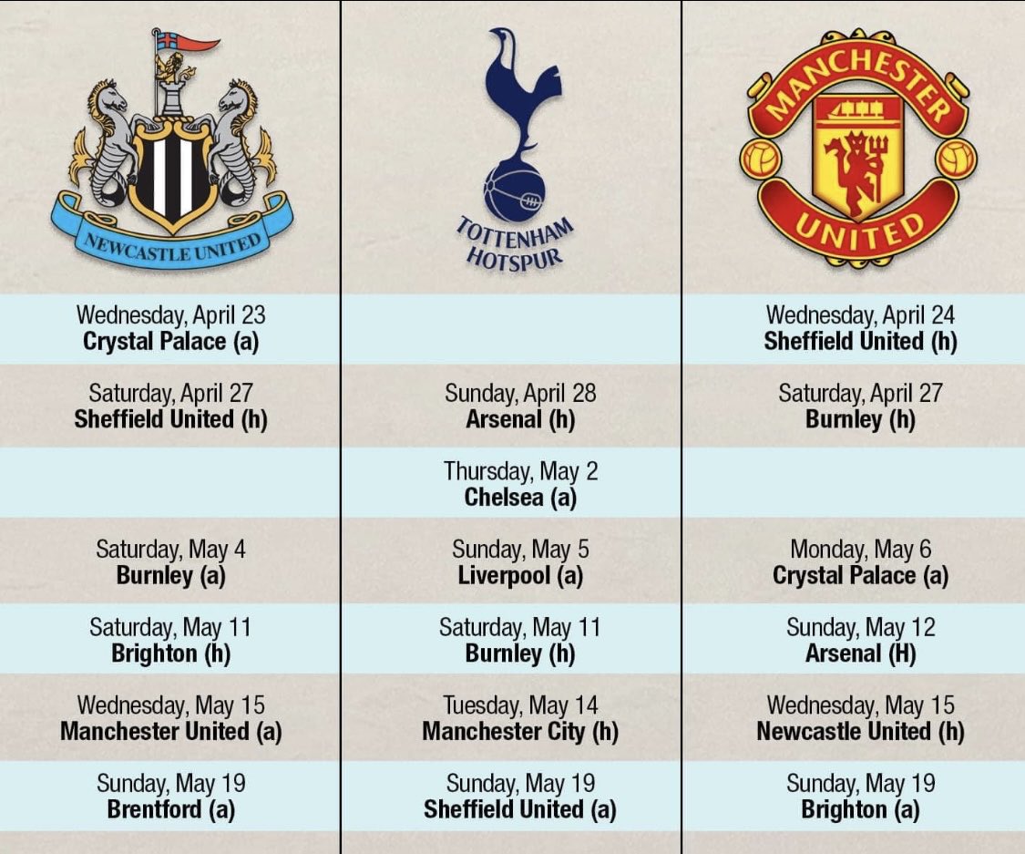 The Run In! Tough but doable albeit there is no mention that only 1 of those clubs isn’t part of a #Cartel and won’t get any support from 🤣#VAR With injuries #NUFC suffered & despite #FFP, #FSR, #VAR we have already caught these two! ⚫️⚪️