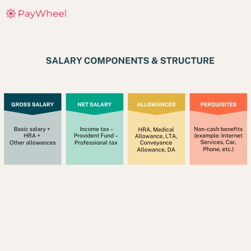 From allowances to bonuses, understanding your salary's composition as we break down salary components and structure, empowering you to make informed decisions about your career and finances.
#SalaryWisdom #FinancialLiteracy #PayWheel #hrsoftware #payrollmanagement #hrms #ctc