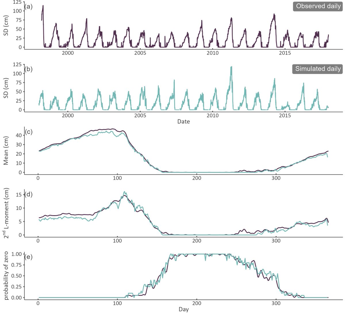 Heba Abdelmoaty (@hebamabdelmoaty) on Twitter photo ❄️Snow depth (SD) datasets are scarce, making stochastic generation crucial. We've enhanced the CoSMoS tool to accurately model SD characteristics, allowing for reliable SD time series generation at multiple time scales. ⛄️
<a href="/SimonPapalexiou/">Simon Michael Papalexiou</a>
Full paper: doi.org/10.1016/j.hydr… ❄️Snow depth (SD) datasets are scarce, making stochastic generation crucial. We've enhanced the CoSMoS tool to accurately model SD characteristics, allowing for reliable SD time series generation at multiple time scales. ⛄️
<a href="/SimonPapalexiou/">Simon Michael Papalexiou</a>
Full paper: doi.org/10.1016/j.hydr…
