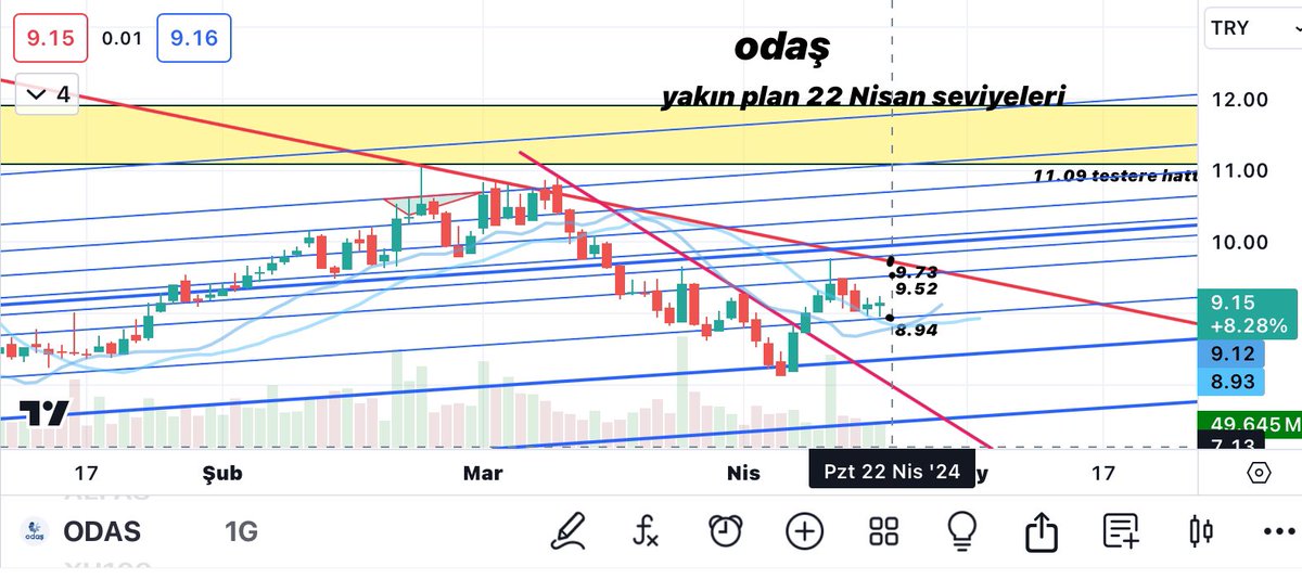 #odas 

Bugün 8.94 desteğinde..
Düşen kırılımı ise bugün 9.73’ten geçiyor