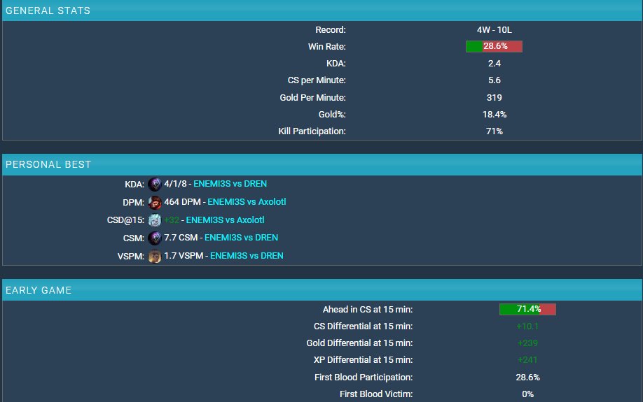 Hi ! 

After closely missing ITA1 playoffs with <a href="/ENEMI3S/">ENEMI3S</a> I'm now LFT for the summer split 
Looking for ERL1/2

Rly good vods available
Shotcalled whole game entire season
Likes and RT appreciated