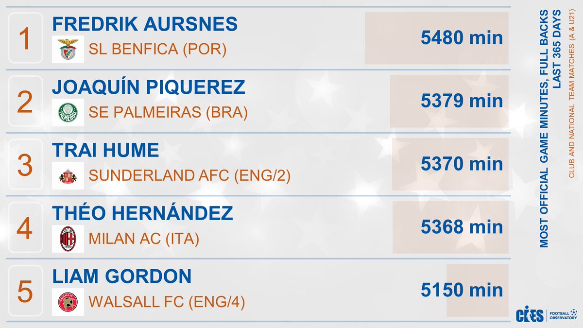 Most official game minutes, full backs 🌐 (last 3⃣6⃣5⃣ days) 🥇 #FredrikAursnes 🇳🇴 5,480' 🥈 #JoaquinPiquerez 🇺🇾 5,379' 🥉 #TraiHume 5,370' #TheoHernandez 🇫🇷 #LiamGordon 🇬🇾 More exclusive ⚽️ stats 👉 football-observatory.com