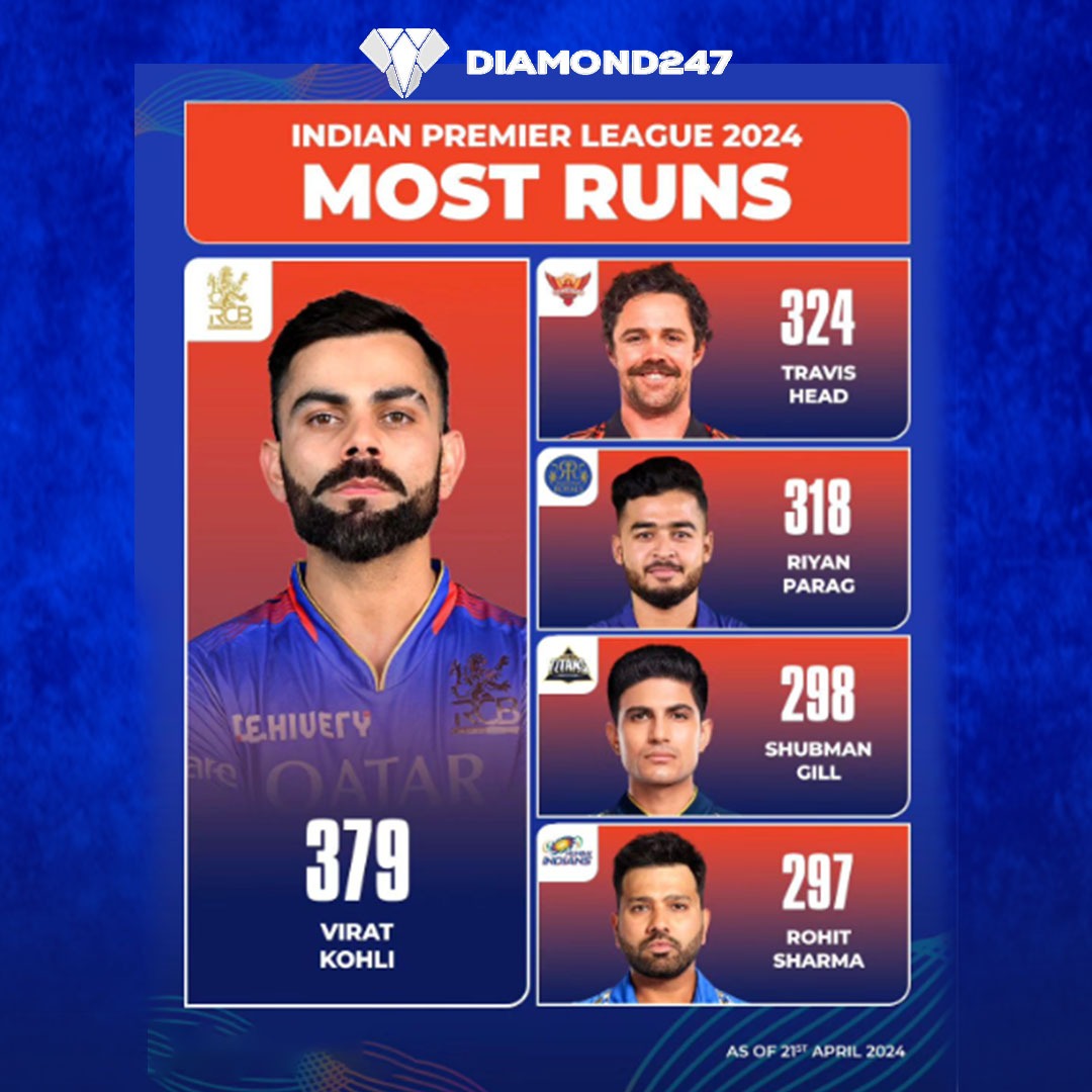 GT skipper Shubman Gill enters the top four in the Orange Cap race in IPL 2024 🟠🏏🌟

#ShubmanGill #IPL2024 #diamond247news #diamond247com #PBKSvsGT