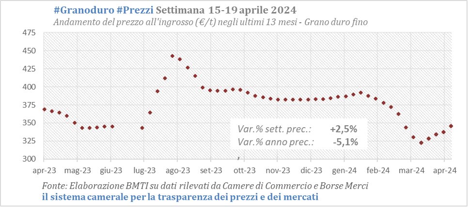 #Granoduro #Prezzi | Il mercato risente delle incertezze legate alla carenza idrica nel Sud Italia. Diffusi rialzi per i prezzi dei grani duri nazionali quotati presso le #BorseMerci e #cameredicommercio #22aprile