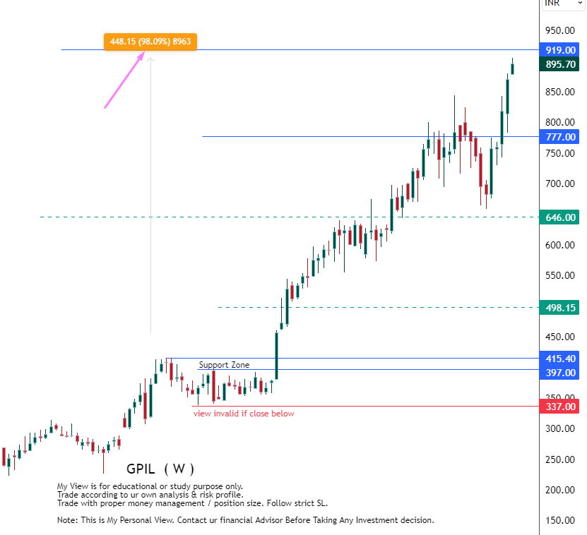 #GPIL  update 

today price almost near my final expectation level. 
high 904 till now

98% up 😊

#stockmarkets #stocks #StockMarketindia #stockstowatch #StocksInFocus #StocksToBuy #StockMarket #BREAKOUTSTOCKS #SENSEX #Multibagger #StockMarketNews #sharemarket #sharemarketindia