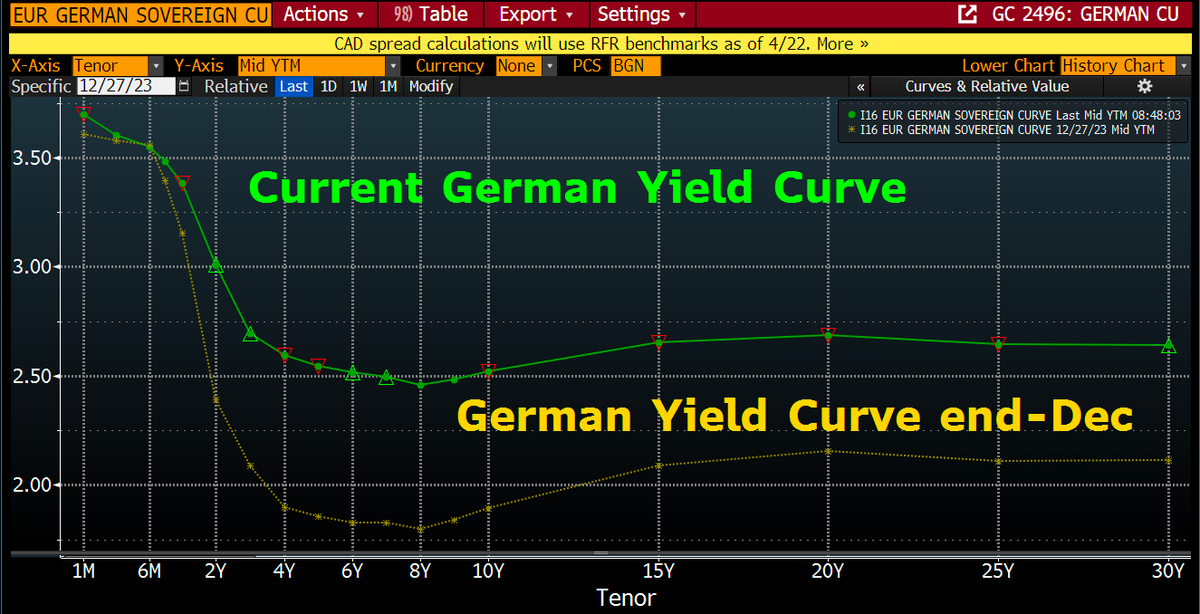 Good Morning from #Germany, where 10y Bund yields have risen to 2.52%. The yield was still well below 2% at the end of December. But the entire yield curve has moved upwards, becoming a brake on the German construction industry.