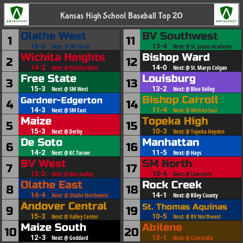 Kansas High School Baseball Top 20
-- Week 5 Edition --