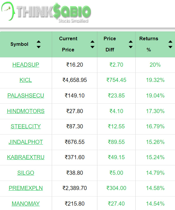 #TrendingStocks:As on 12:30 PM
Top 3 Trending Stocks: #HEADSUP #KICL #PALASHSECU

Please Explore Our Report Here:
thinksabio.in/reports?report…

#ThinkSabioIndia #Investing #IndianStockMarketLive #StockMarketEducation #IndianStockMarket #Investment #EquityTrading #StockMarketInvestment