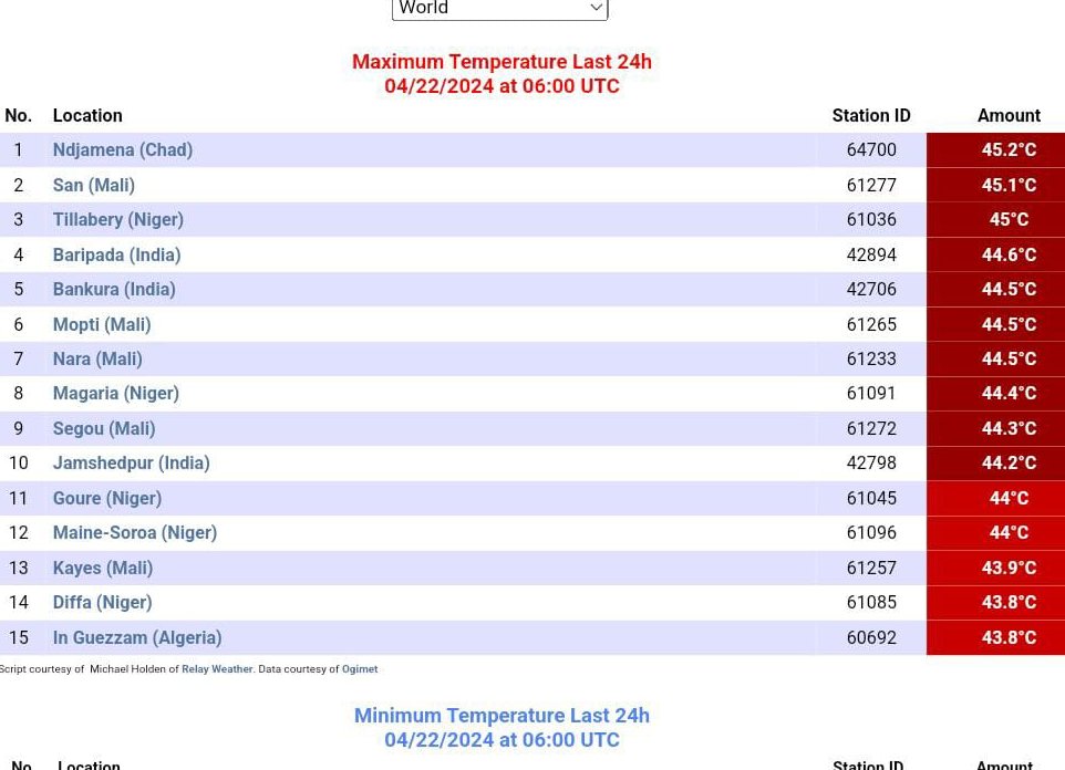 NandighoshaTV's tweet image. ଏବେ ବି ବିଶ୍ବ ତାପମାତ୍ରା ତାଲିକାରେ ଚତୁର୍ଥ ସ୍ଥାନରେ ବାରିପଦା  । #baripada #maximumtemperature #baripadaweather #baripadaweatherupdate
