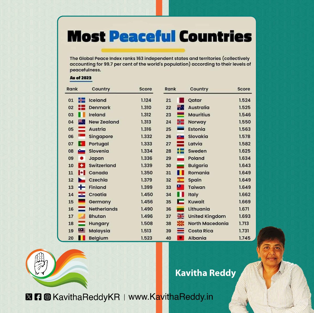 Hate is the #ModiGuarantee how can India be in the list of Peaceful Countries if Modi continues? Think again! 

#ModiKiGuarantee -  #PriceRise #Unemployment #Threats #Injustice #ElectoralBondScam #BankLoot #ILOReports #Hate #Lies 

#KavithaReddyKR  #WomenInPolitics #Elections2024