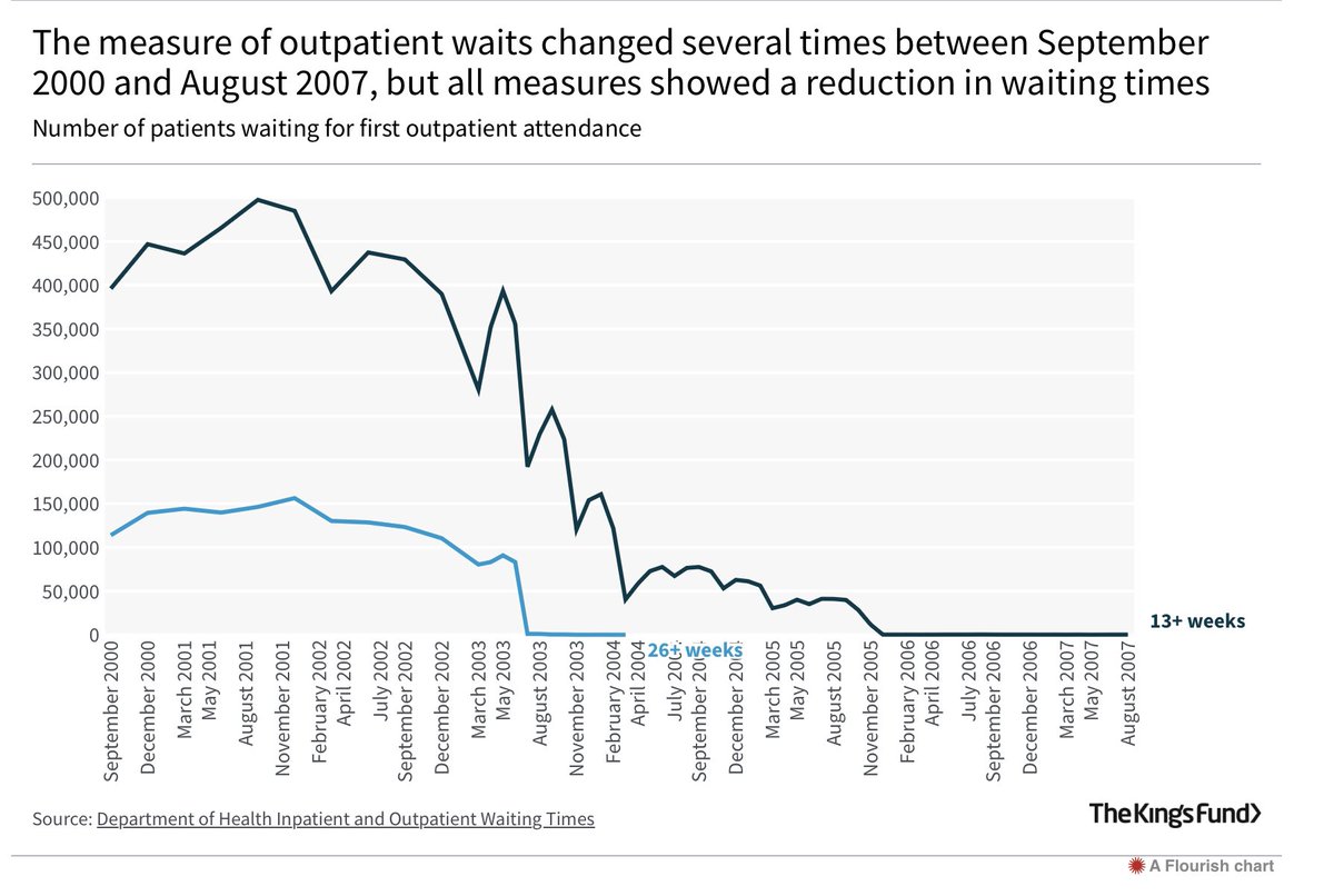 Waiting times for hospital treatments reduced to less than 3 months for the majority of treatments Minimal waits for GP appointments as GP numbers rising & new practices opening in new areas Life expectancy rising This is not ancient history it was 2010