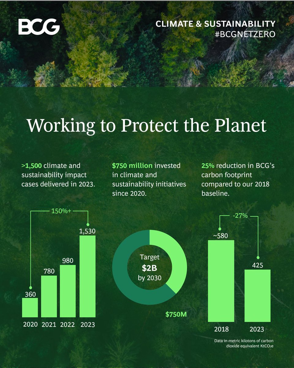 BCG's tweet photo. By 2030, we aim to have invested $2 billion into climate and sustainability initiatives. And we’re over a third of the way there.
Join us as we go beyond to protect the planet through complex initiatives and ambitions: https://t.co/tiYpNYkh1b
#EarthDay #BCGNetZero https://t.co/SbaD9cghYr