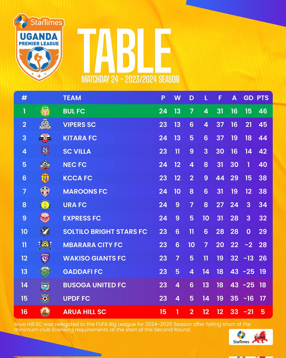 Katubaweeko ku table standings leero... Just for Just 😜

#VenomsUpdates || #OneTeamOneDream ||